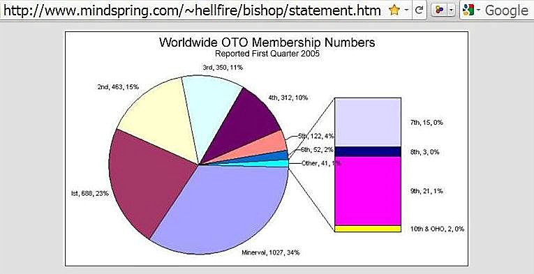 Allen Greenfield Statistics for the Ordo Templi Orientis