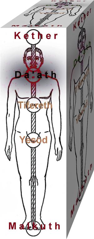 11th sefira throat Visuddha Chakra Da'ath Daath Daäth Higher Knowledge tunnel reverse backside Tree of Life demons