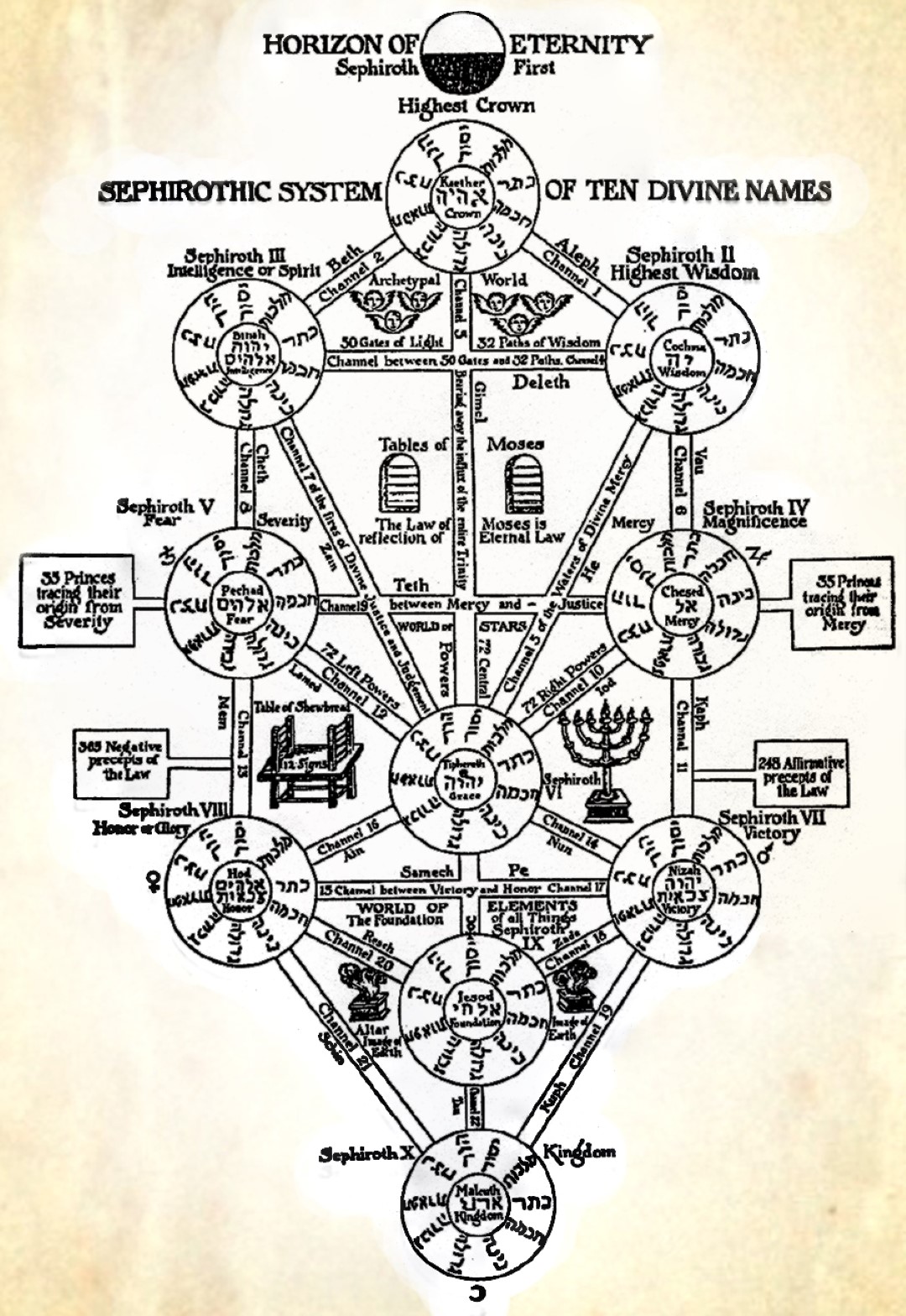 Kabbala, Tree of Life - Sephirotic System of the Divine Names - Horizon of Eternity